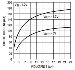 Linear Technology LTC3429/B